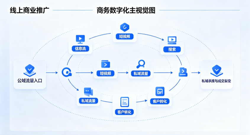 元氏县线上商业推广怎么做？全域流量闭环搭建与低成本转化实战指南